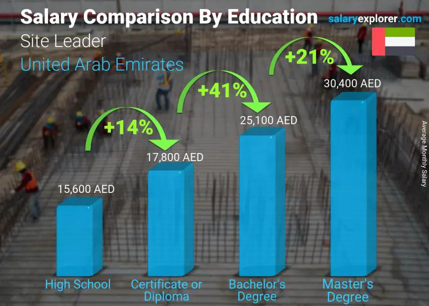Salary comparison by education level monthly United Arab Emirates Site Leader