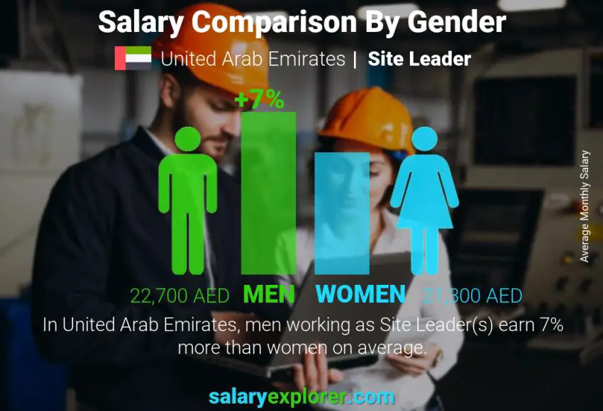 Salary comparison by gender United Arab Emirates Site Leader monthly