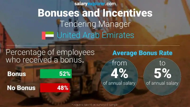 Annual Salary Bonus Rate United Arab Emirates Tendering Manager