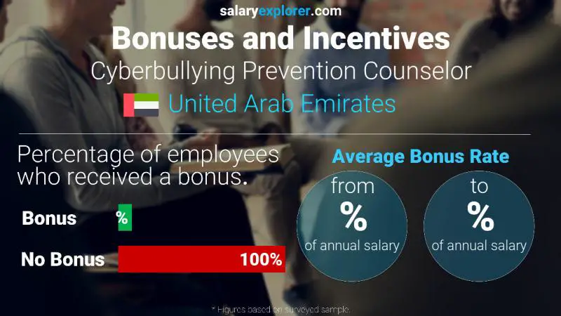 Annual Salary Bonus Rate United Arab Emirates Cyberbullying Prevention Counselor