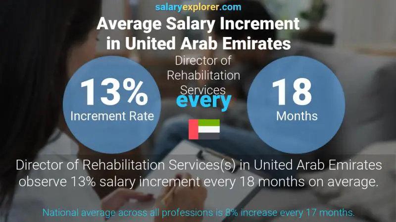 Annual Salary Increment Rate United Arab Emirates Director of Rehabilitation Services