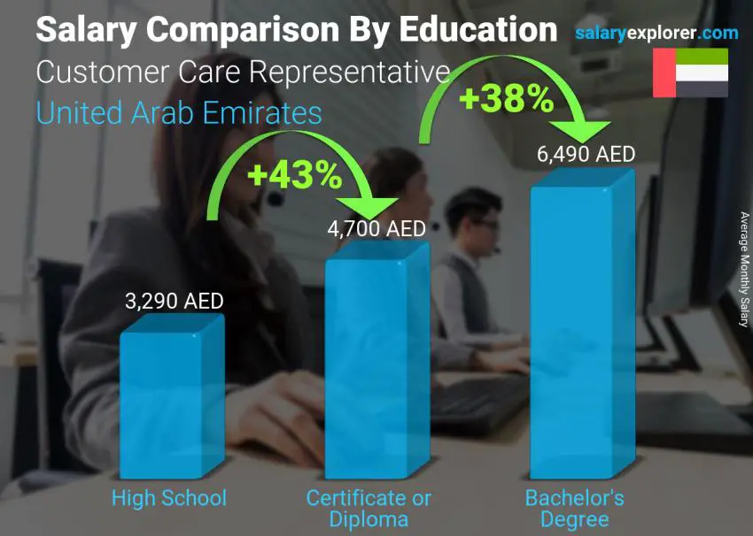 Salary comparison by education level monthly United Arab Emirates Customer Care Representative