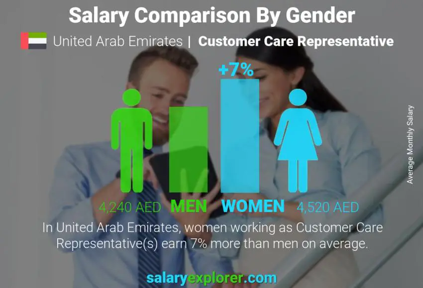 Salary comparison by gender United Arab Emirates Customer Care Representative monthly