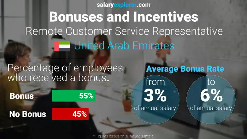 Annual Salary Bonus Rate United Arab Emirates Remote Customer Service Representative