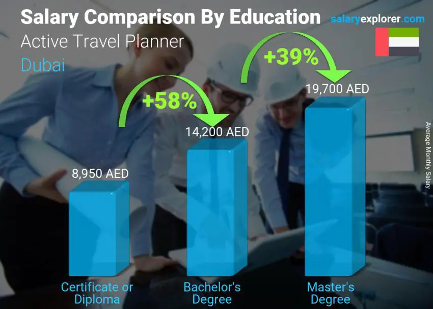 Salary comparison by education level monthly Dubai Active Travel Planner