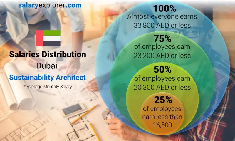Median and salary distribution Dubai Sustainability Architect monthly