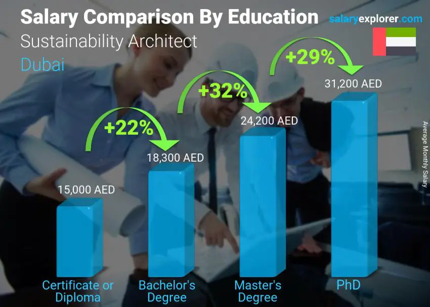 Salary comparison by education level monthly Dubai Sustainability Architect