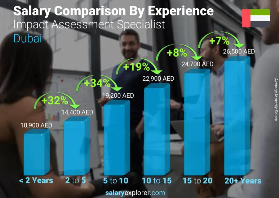 Salary comparison by years of experience monthly Dubai Impact Assessment Specialist