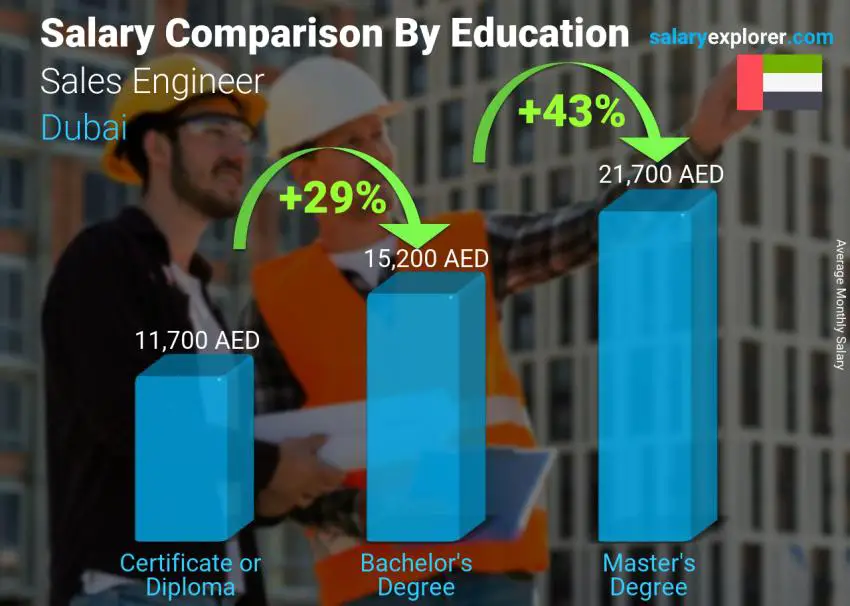 Salary comparison by education level monthly Dubai Sales Engineer