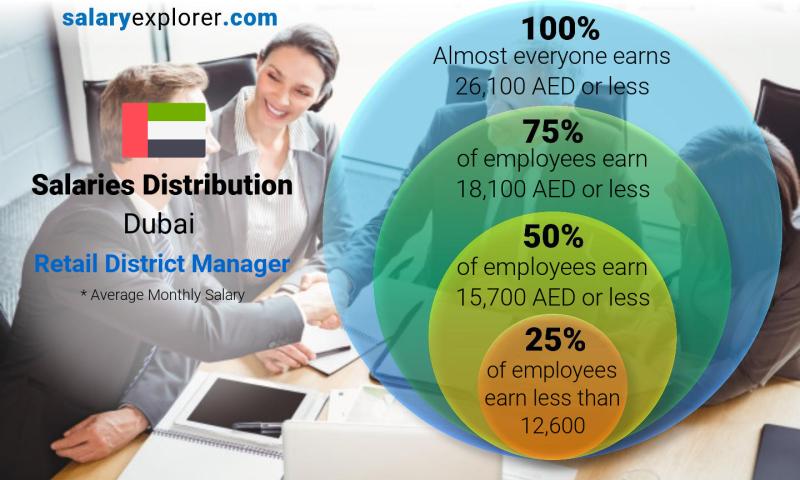 Median and salary distribution Dubai Retail District Manager monthly