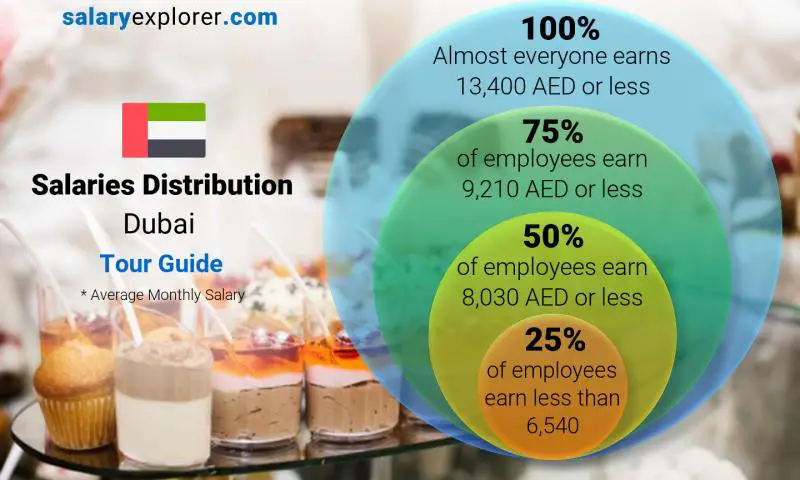 Median and salary distribution Dubai Tour Guide monthly