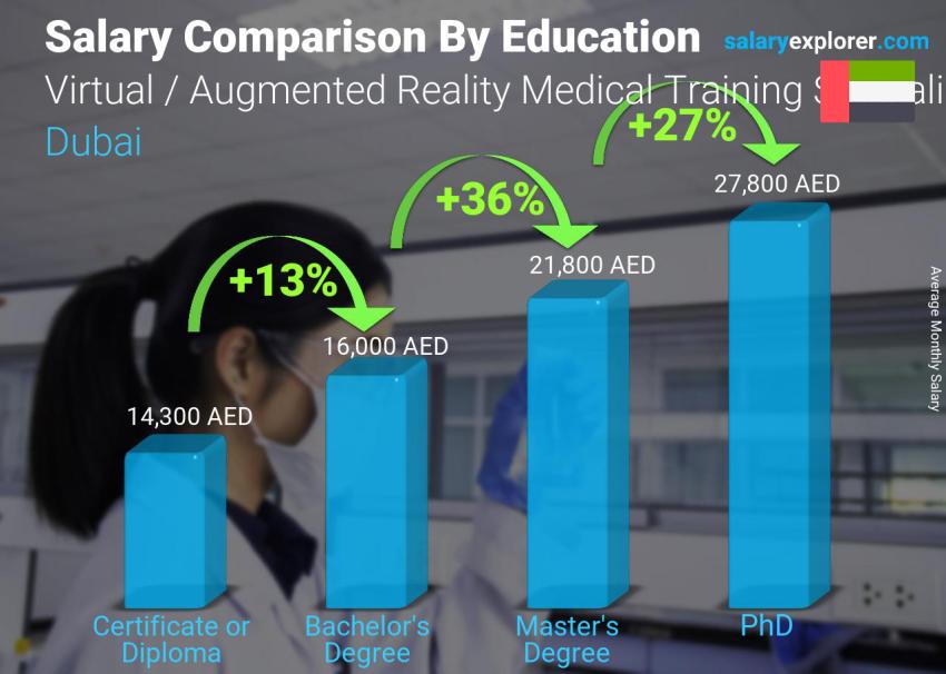 Salary comparison by education level monthly Dubai Virtual / Augmented Reality Medical Training Specialist
