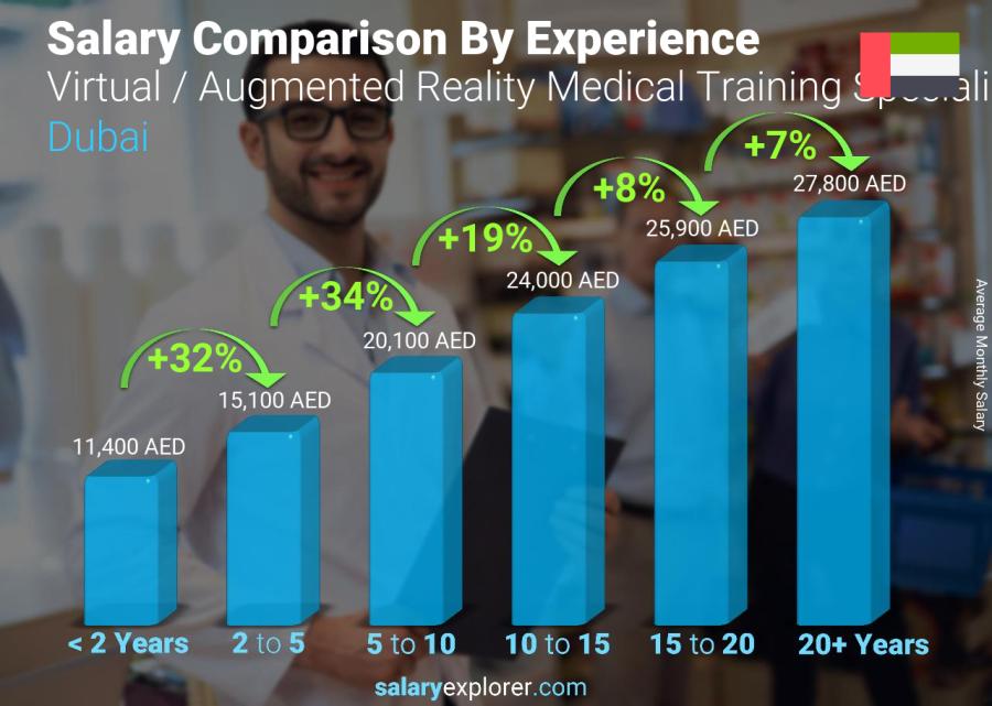 Salary comparison by years of experience monthly Dubai Virtual / Augmented Reality Medical Training Specialist