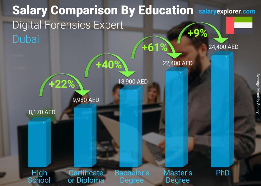 Salary comparison by education level monthly Dubai Digital Forensics Expert