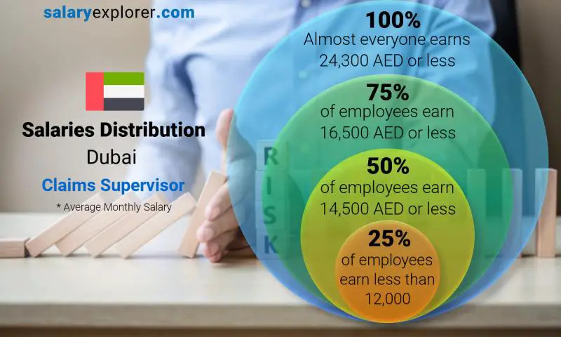 Median and salary distribution Dubai Claims Supervisor monthly