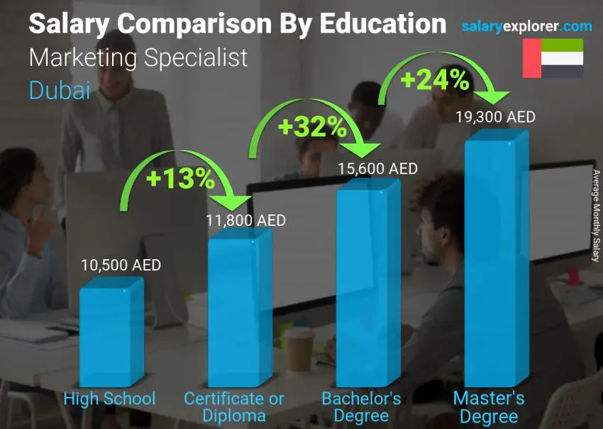 Salary comparison by education level monthly Dubai Marketing Specialist