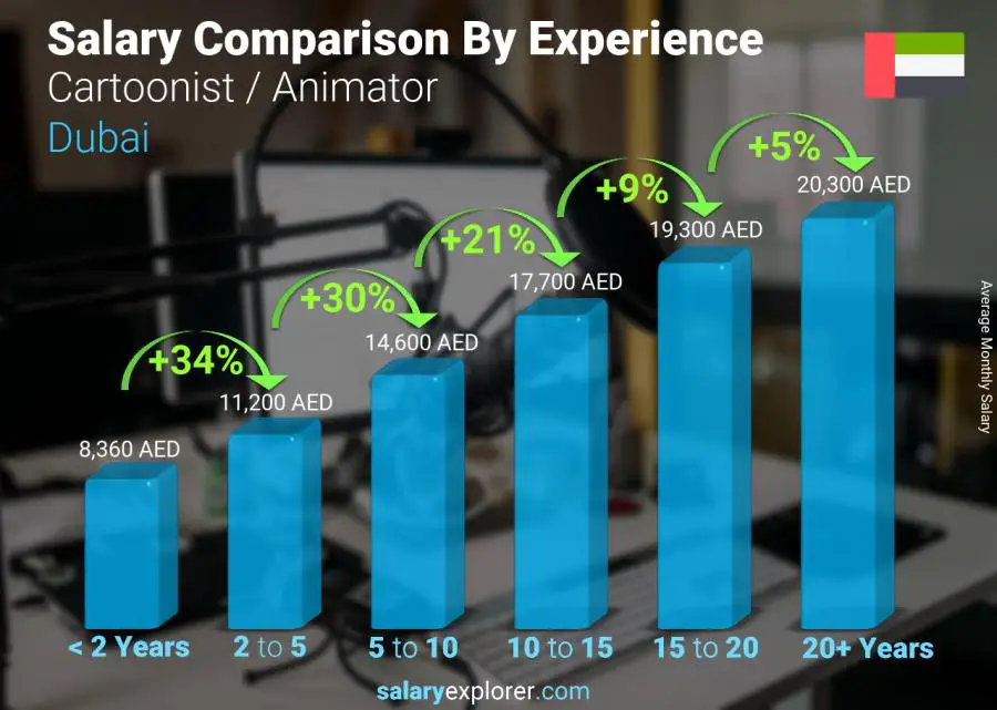Salary comparison by years of experience monthly Dubai Cartoonist / Animator