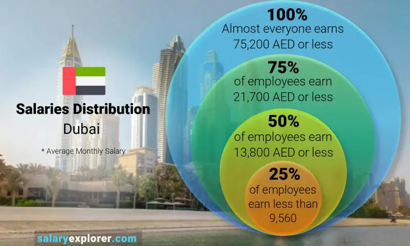 tourist guide salary in dubai