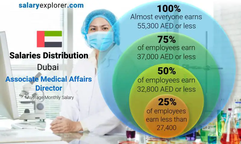 Median and salary distribution Dubai Associate Medical Affairs Director monthly