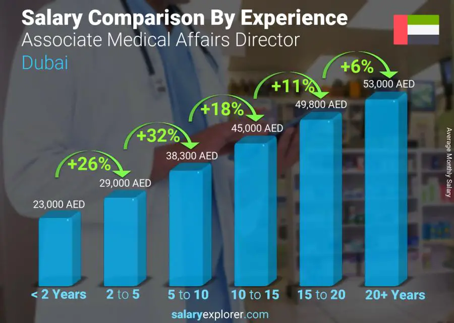 Salary comparison by years of experience monthly Dubai Associate Medical Affairs Director