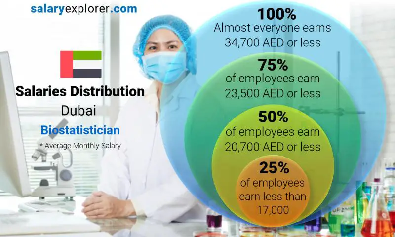 Median and salary distribution Dubai Biostatistician monthly