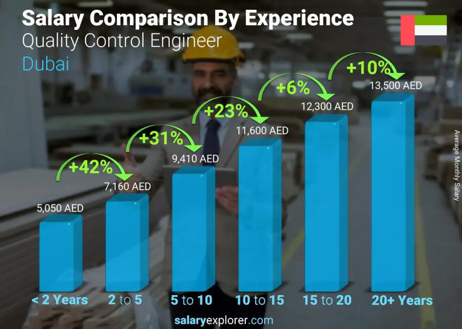 Salary comparison by years of experience monthly Dubai Quality Control Engineer