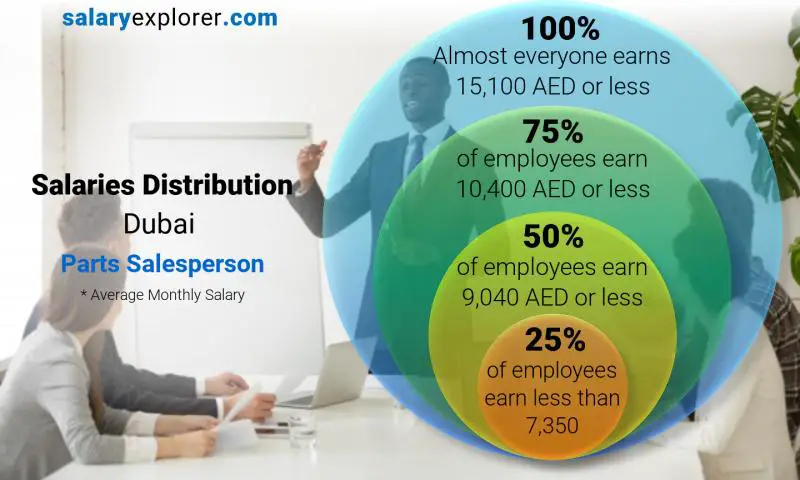 Median and salary distribution Dubai Parts Salesperson monthly