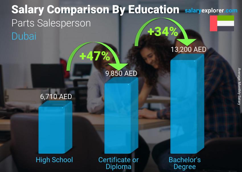 Salary comparison by education level monthly Dubai Parts Salesperson