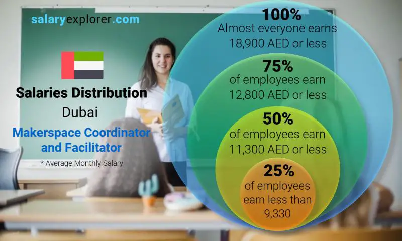 Median and salary distribution Dubai Makerspace Coordinator and Facilitator monthly