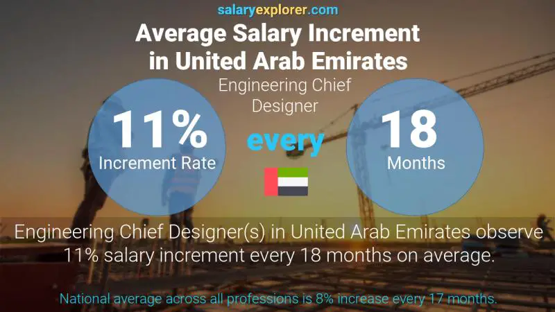 Annual Salary Increment Rate United Arab Emirates Engineering Chief Designer