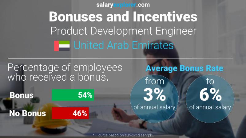 Annual Salary Bonus Rate United Arab Emirates Product Development Engineer