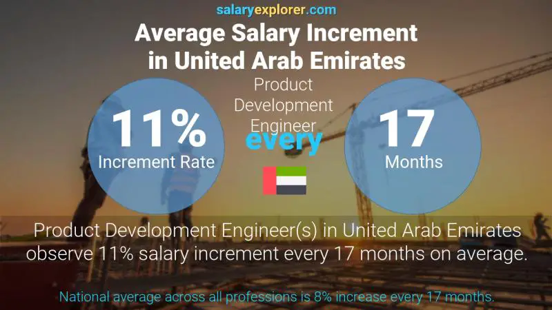 Annual Salary Increment Rate United Arab Emirates Product Development Engineer