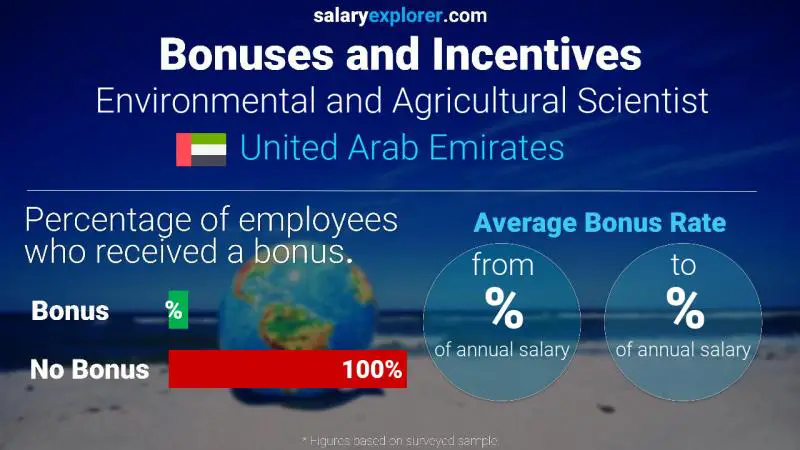 Annual Salary Bonus Rate United Arab Emirates Environmental and Agricultural Scientist