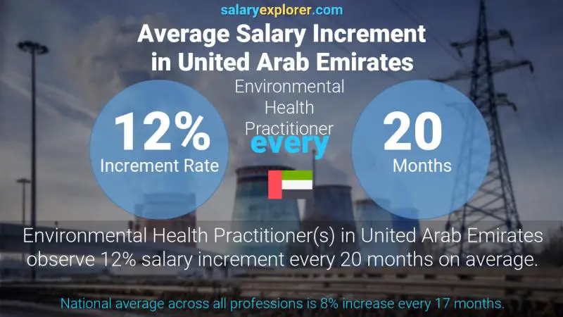 Annual Salary Increment Rate United Arab Emirates Environmental Health Practitioner