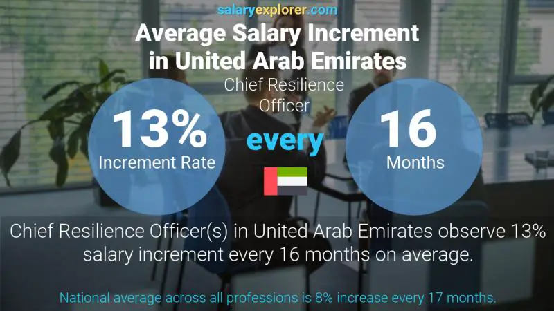 Annual Salary Increment Rate United Arab Emirates Chief Resilience Officer