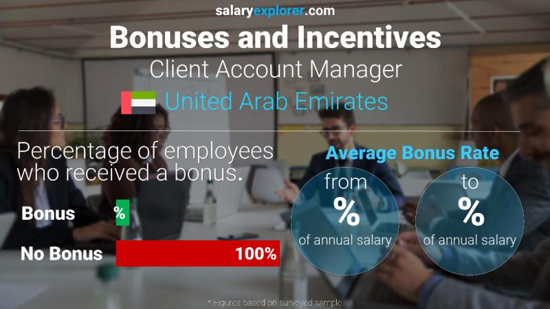 Annual Salary Bonus Rate United Arab Emirates Client Account Manager