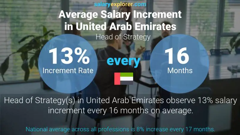 Annual Salary Increment Rate United Arab Emirates Head of Strategy