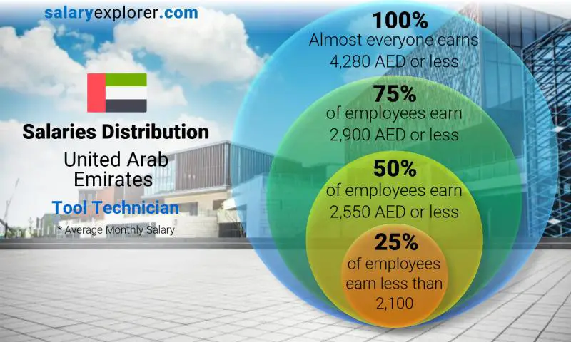 Median and salary distribution United Arab Emirates Tool Technician monthly