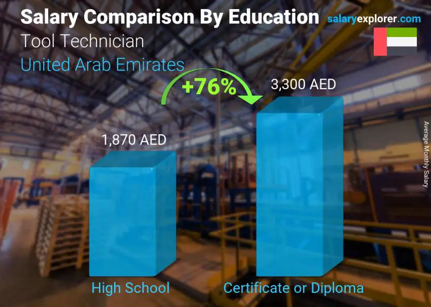 Salary comparison by education level monthly United Arab Emirates Tool Technician