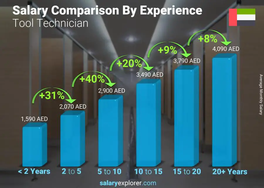 Salary comparison by years of experience monthly United Arab Emirates Tool Technician