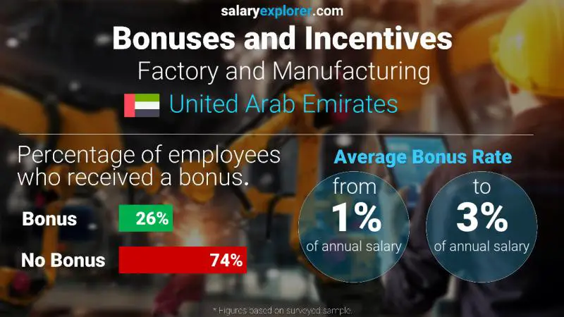 Annual Salary Bonus Rate United Arab Emirates Factory and Manufacturing