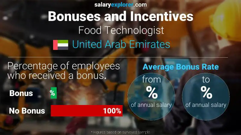 Annual Salary Bonus Rate United Arab Emirates Food Technologist