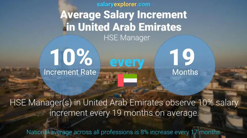 Annual Salary Increment Rate United Arab Emirates HSE Manager