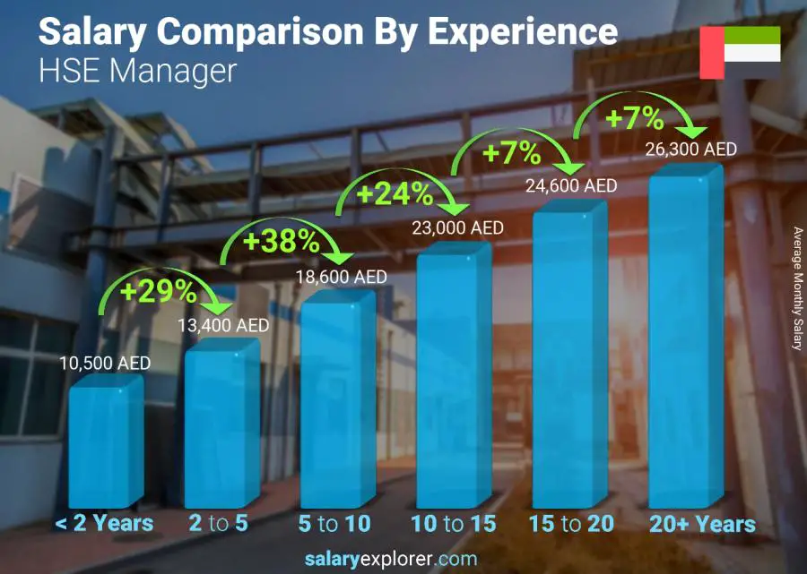 Salary comparison by years of experience monthly United Arab Emirates HSE Manager