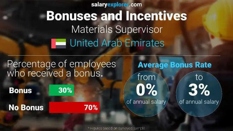 Annual Salary Bonus Rate United Arab Emirates Materials Supervisor
