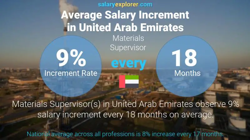 Annual Salary Increment Rate United Arab Emirates Materials Supervisor