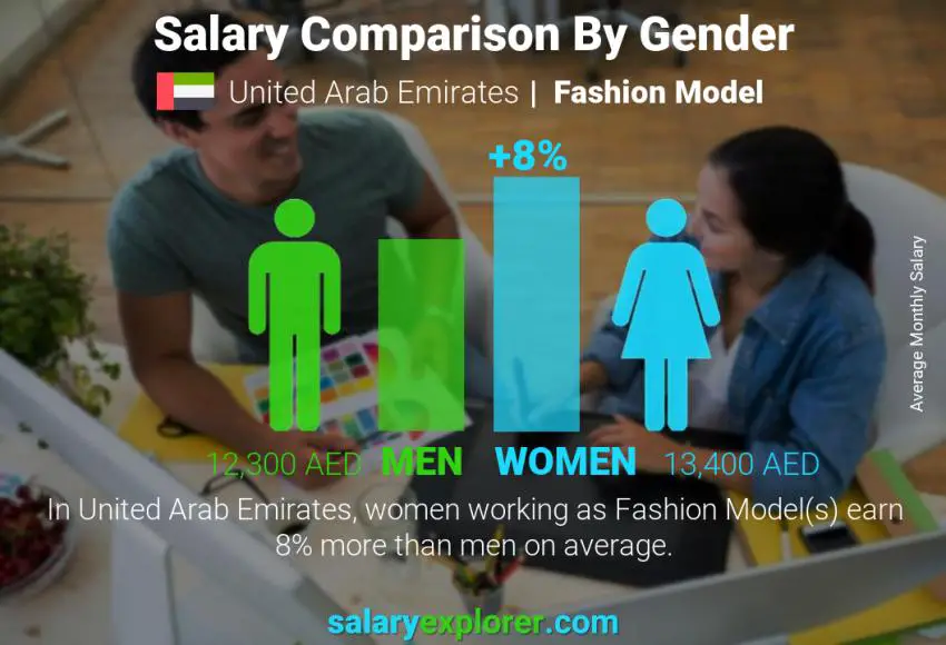 Salary comparison by gender United Arab Emirates Fashion Model monthly