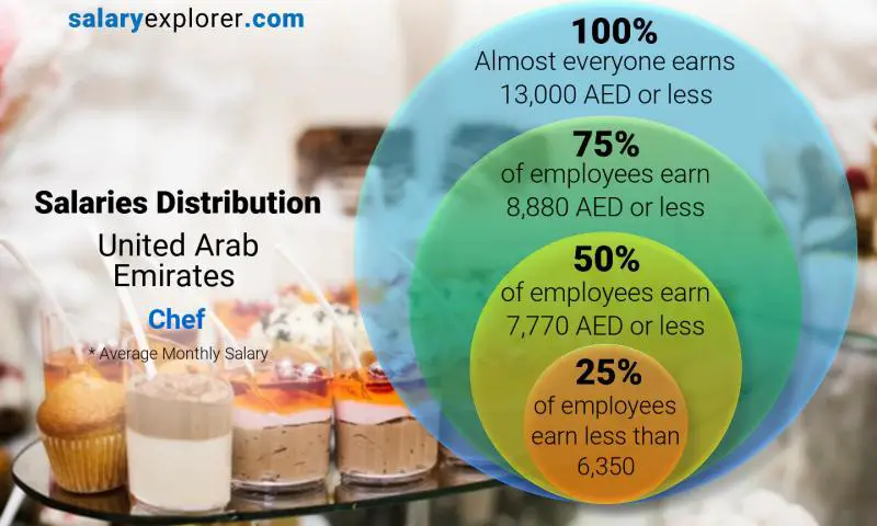 Median and salary distribution United Arab Emirates Chef monthly