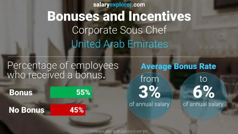 Annual Salary Bonus Rate United Arab Emirates Corporate Sous Chef