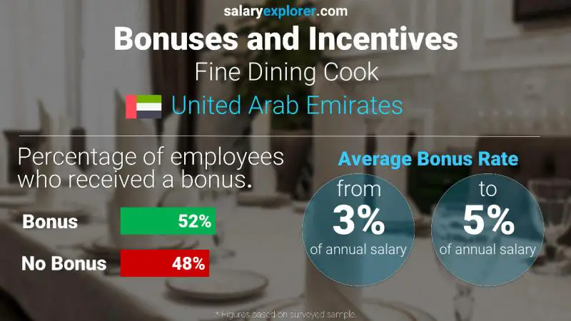 Annual Salary Bonus Rate United Arab Emirates Fine Dining Cook
